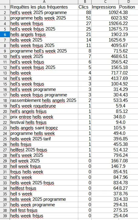 Requêtes Google autour de Hell’s Week 2025 : extrait des termes les plus recherchés (Search Console)